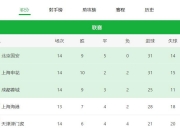 半岛体育网页版-关于中超积分榜：国安14轮不败32分登顶申花同分紧追不舍的信息