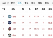半岛体育网页版-包含勇士队实力碾压，继续领跑积分榜的词条