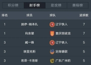 半岛体育app-关于随着石家庄1-1，南通1-0，大连3-1南京，中甲最新积分榜的信息