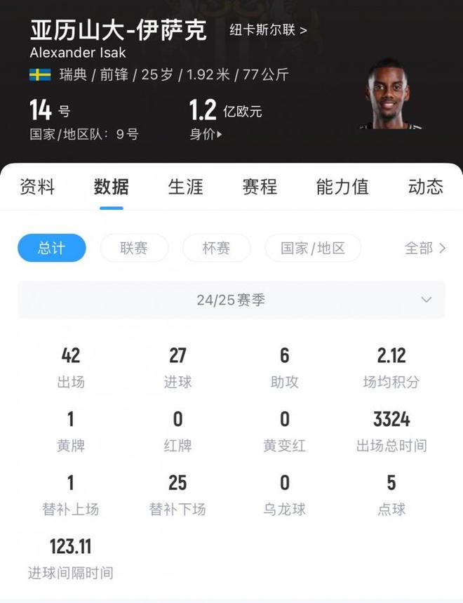 包含1.8亿镑豪购伊萨克？利物浦“球员+钱”方案能成吗的词条