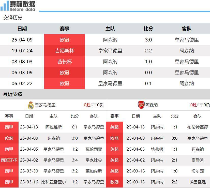 痛骂皇马成为皇马！曝利物浦胜阿森纳夺三狮主力芳心