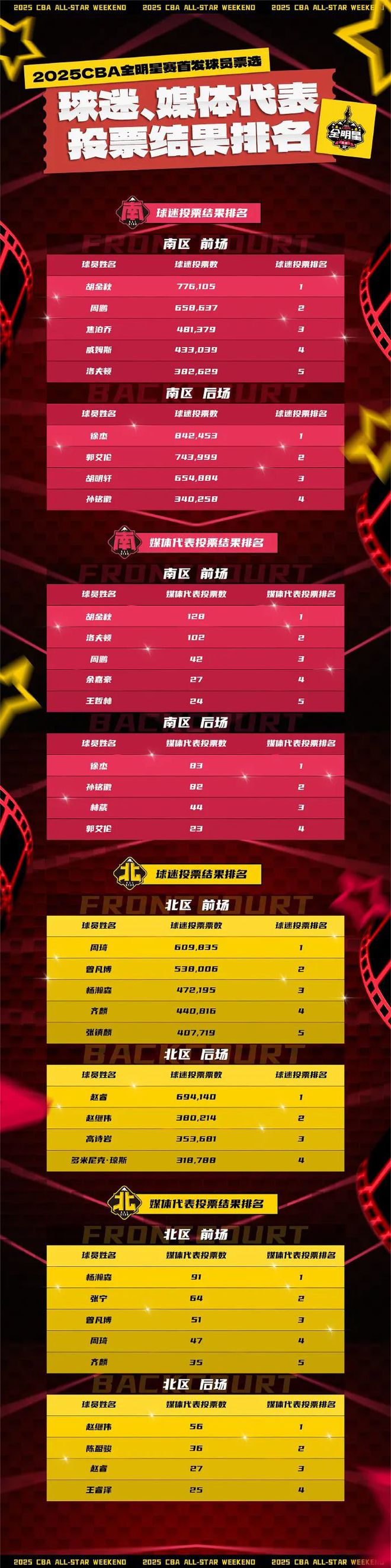 包含2025选秀大会前瞻：弗拉格领衔超级大年杨瀚森冲首轮的词条