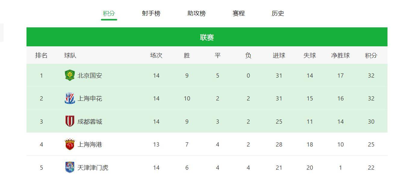 关于中超积分榜：国安14轮不败32分登顶申花同分紧追不舍的信息