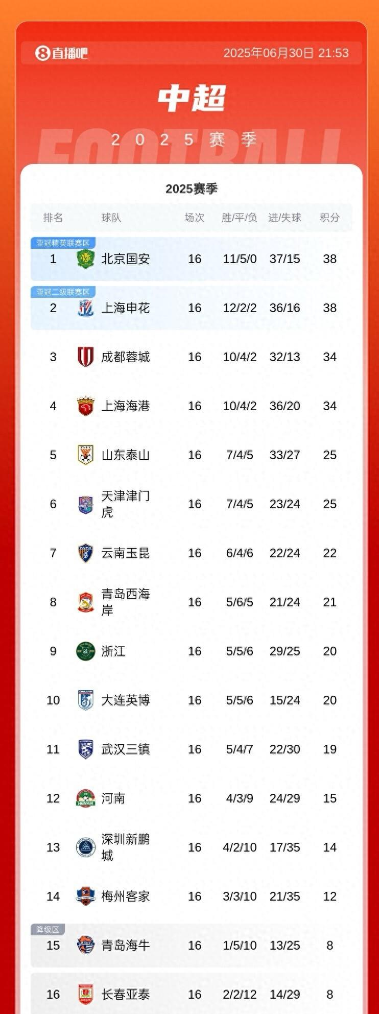 关于中超积分榜：国安14轮不败32分登顶申花同分紧追不舍的信息