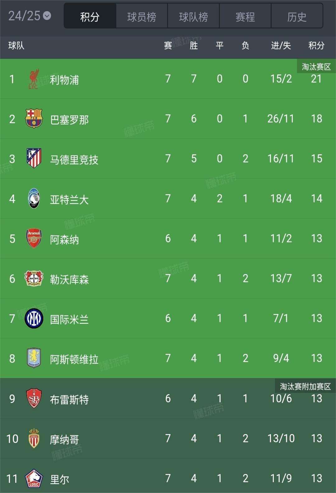 欧冠夺冠赔率:大巴黎紧追巴萨阿森纳升至第3的简单介绍