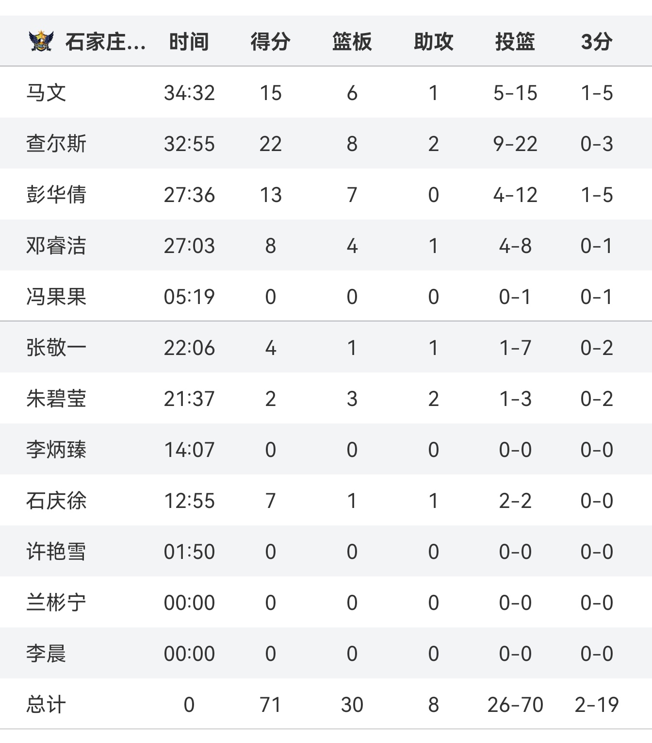 韩旭出战28分钟，投篮13中8得到18分11篮板3助攻1抢断2盖帽