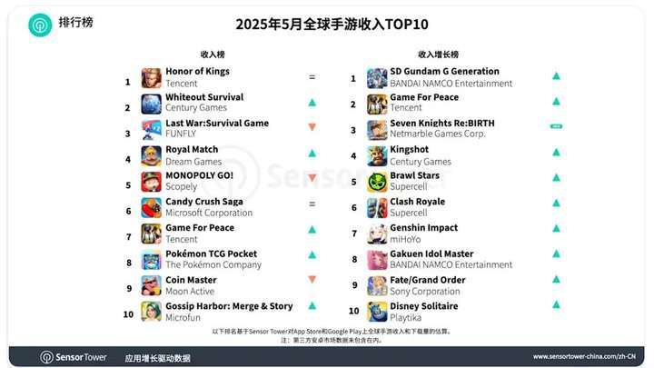 全球6月手游销量榜出炉《王者荣耀》稳居首位的简单介绍