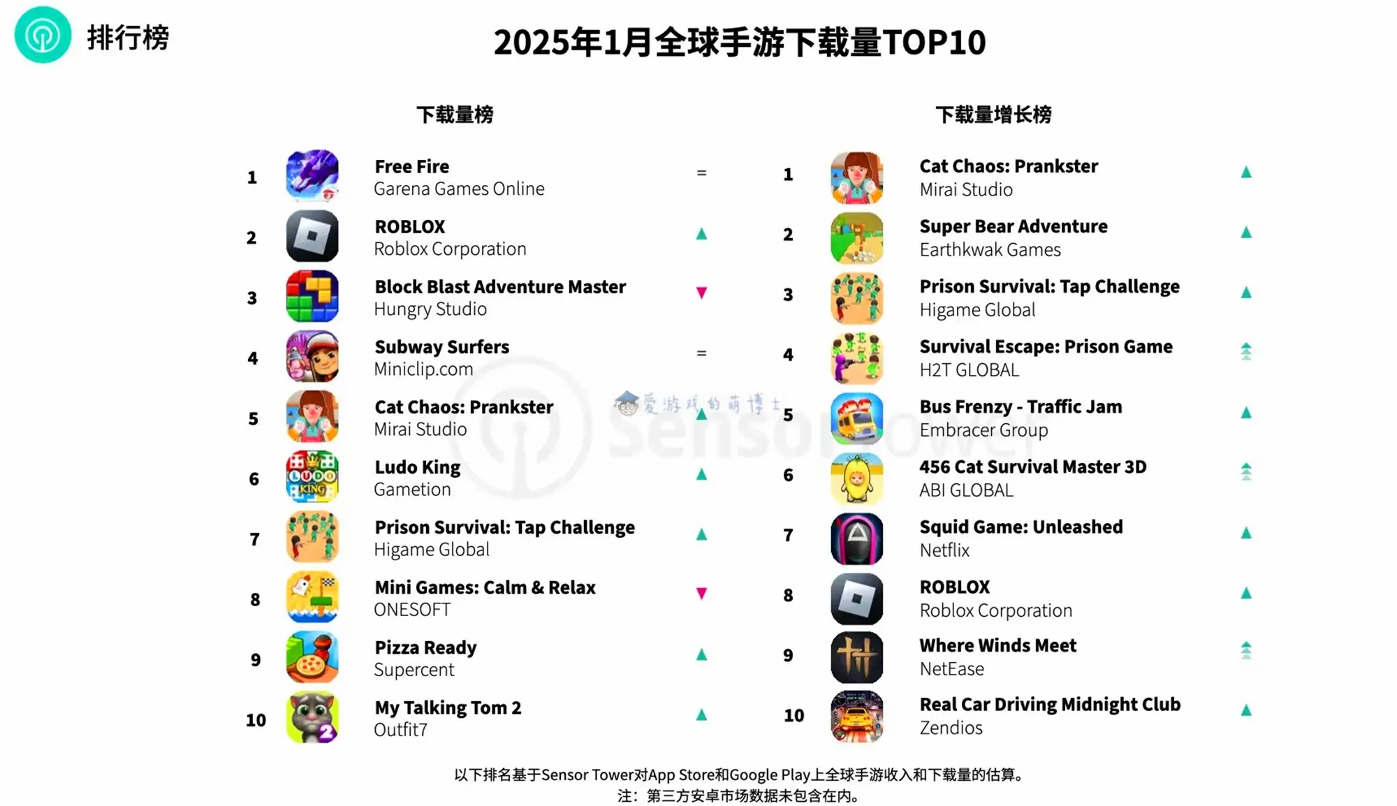 全球6月手游销量榜出炉《王者荣耀》稳居首位的简单介绍